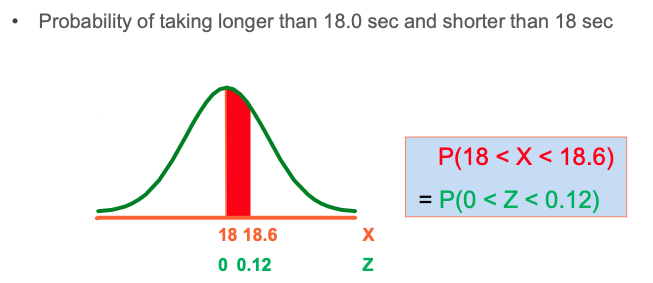 Probability of taking longer than 18 0 sec and shorter than 18 sec