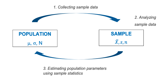 1 Collecting sample data