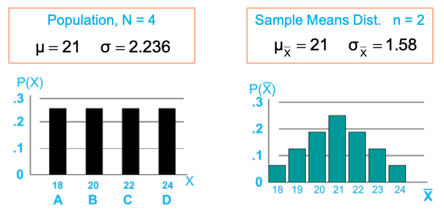 Population, N=4