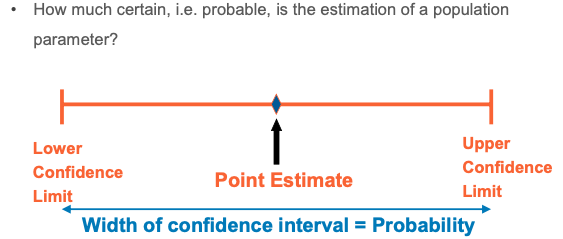 How much certain, i e probable, is the estimation of a population