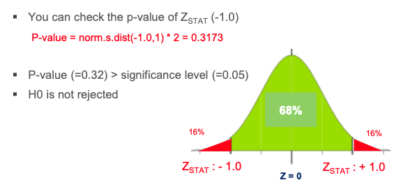 You can check the p-value of ZsTAT (-1 0)