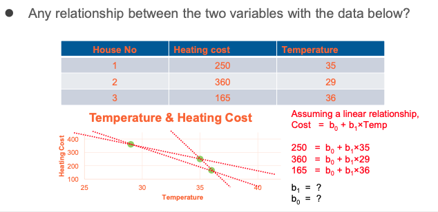 Any relationship between the two variables with the data below