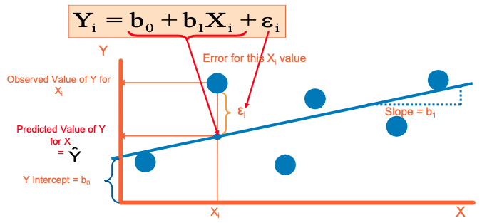 Error for this X, value