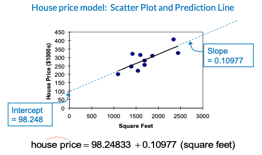 House price model Scatter Plot and Prediction Line