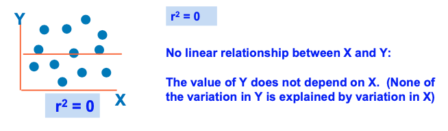 No linear relationship between X and Y