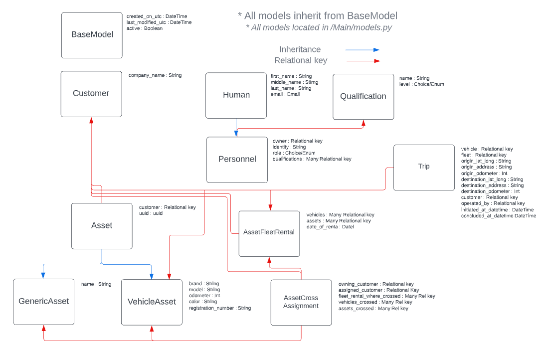 models design at lucidcharts