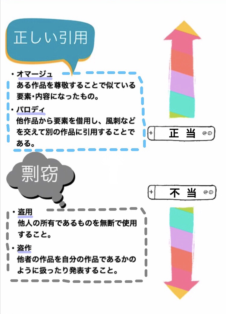正しい引用 剽窃 ひょうせつ 盗用 盗作 オマージュ パロディ の違い 6 25 Issue 5 Furuhashilab Informationsociety2019agu Github