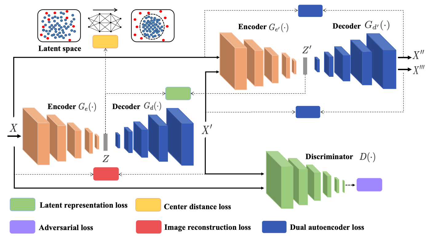 Anomaly Detection by Latent Regularized Dual Adversarial Networks ...