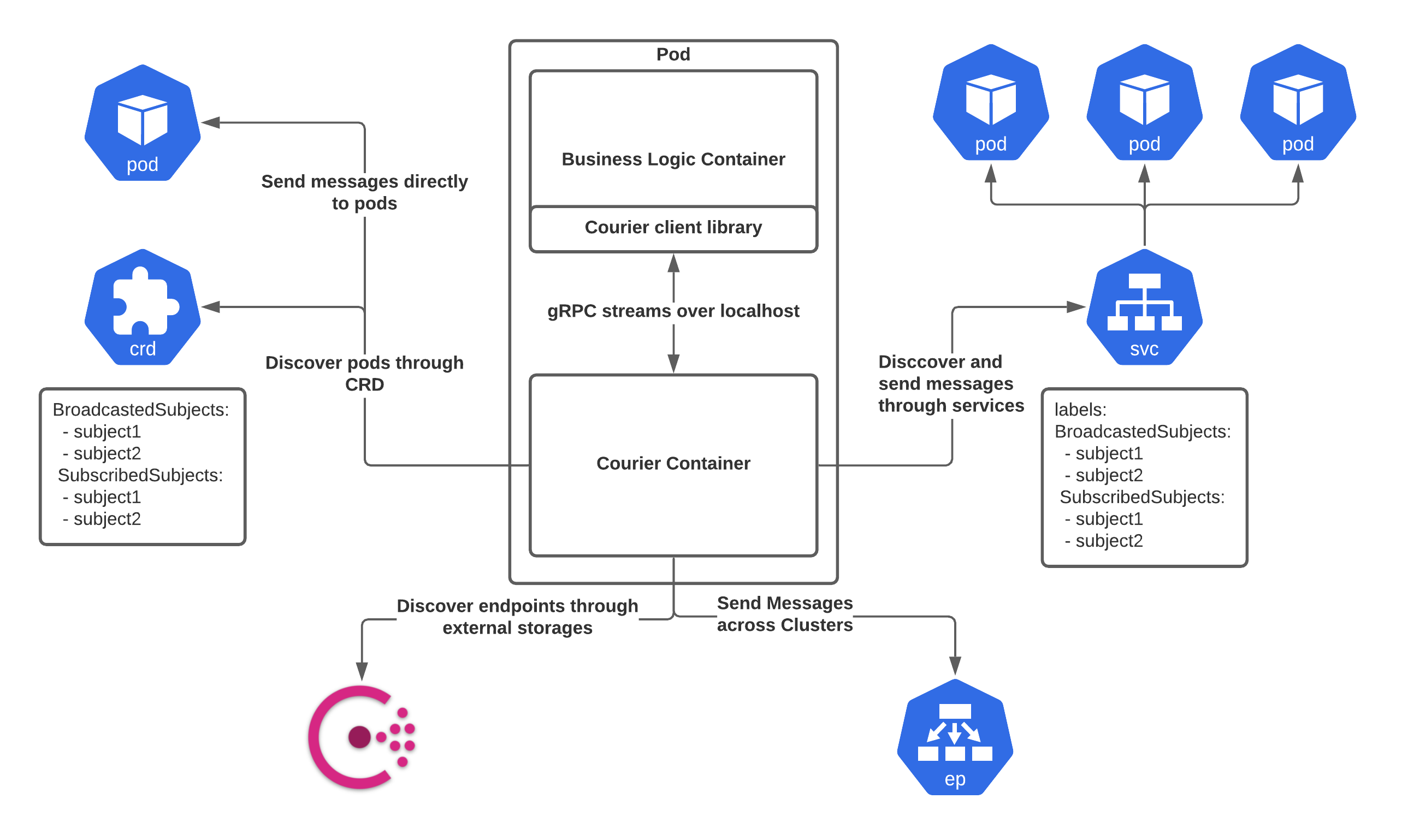GitHub - platform-edn/courier: a service discovery and messaging ...