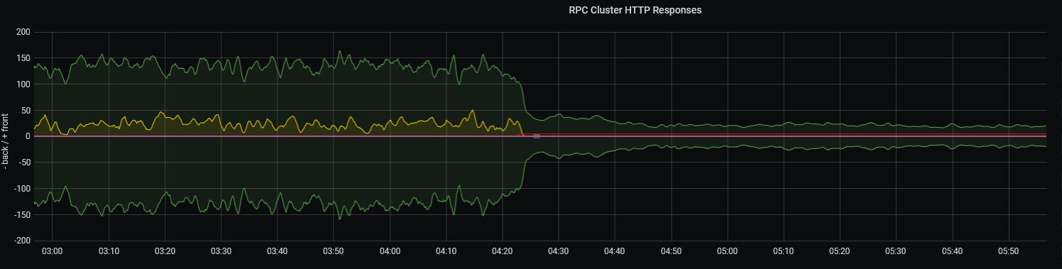 Sudden memory spikes (RPC servers) · Issue #17182 · solana-labs/solana ...