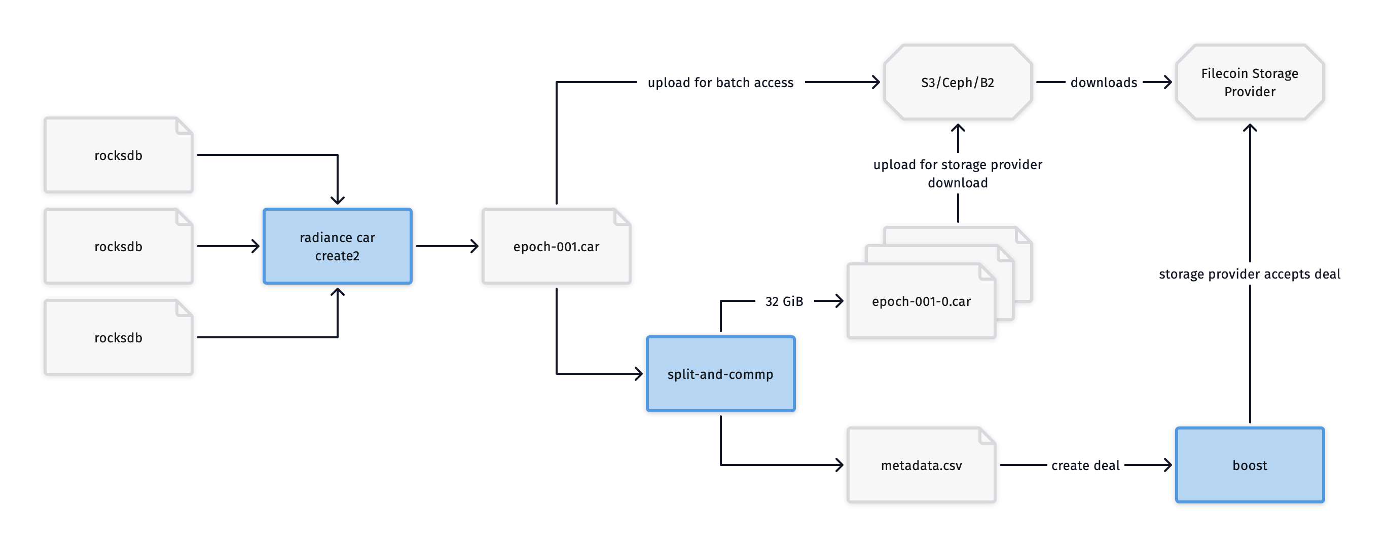 GitHub Rpcpool yellowstone faithful Project Yellowstone Old Faithful github-rpcpool-yellowstone-faithful-project-yellowstone-old-faithful