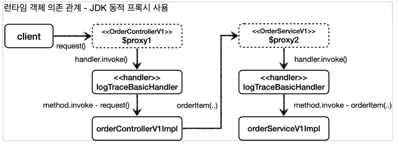 spring-collection/mvc_advanced/proxy/섹션별readme모음/섹션5-동적proxy.md at main ...