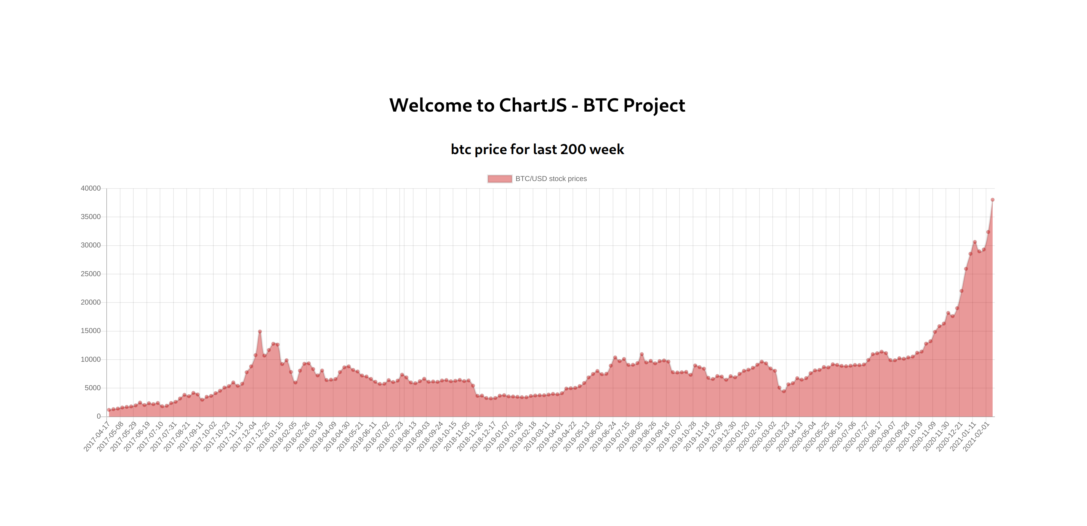 GitHub - uguremirmustafa/btc-chart