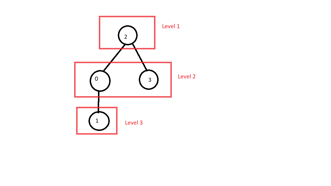 github - siddharthreddyarutla bfs-in-python:... GitHub - UmangShah01/Breadth-First-Search: BFS