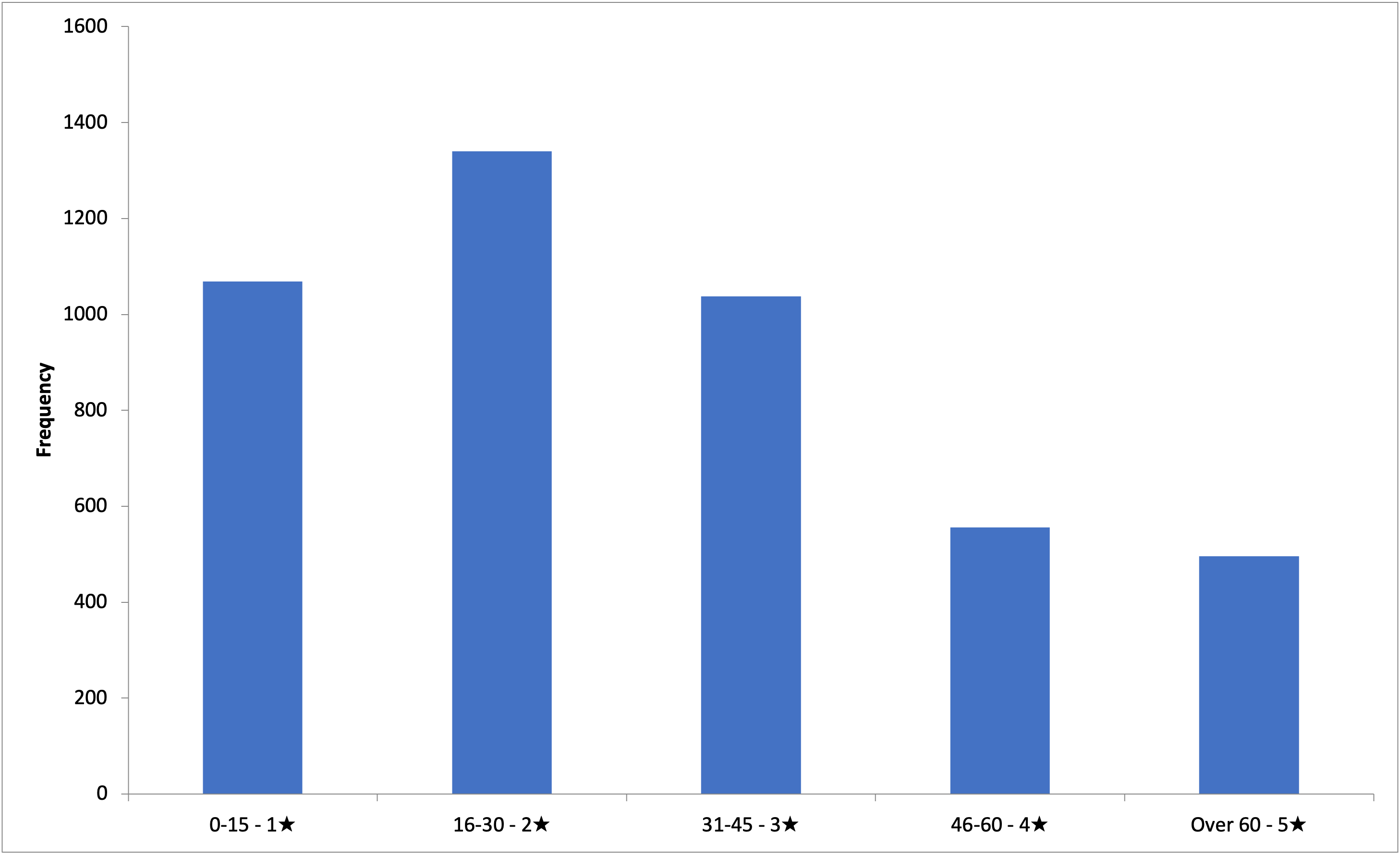 Histogram