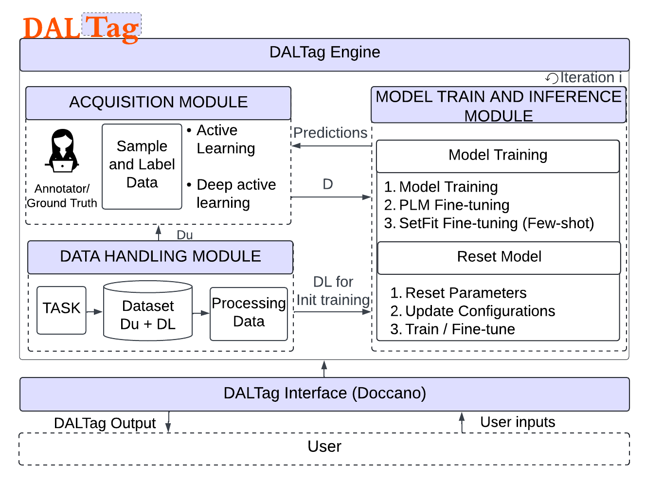 DalTagArchitecture