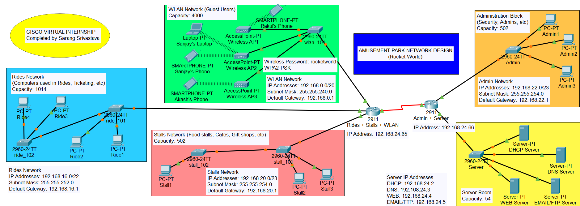 GitHub - sarangs722/Amusement-Park-Network-Design: Cisco Packet Tracer