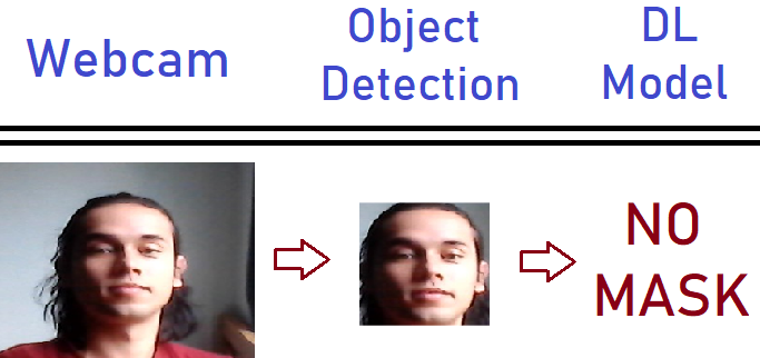 GitHub - JuanArango99/Smart-mask-detection-system: This system ...