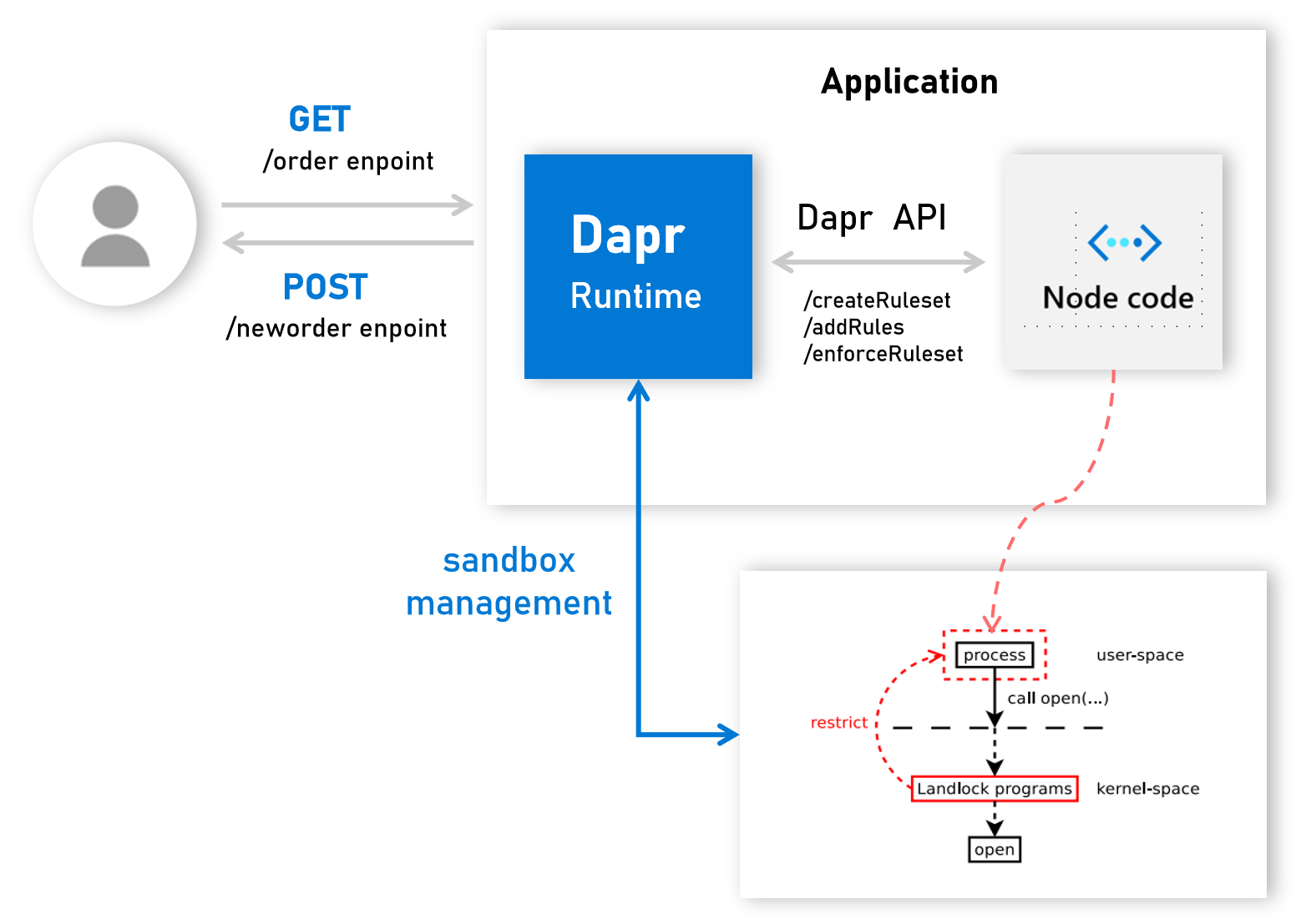 Add application-applied security component · Issue #1587 · dapr ...