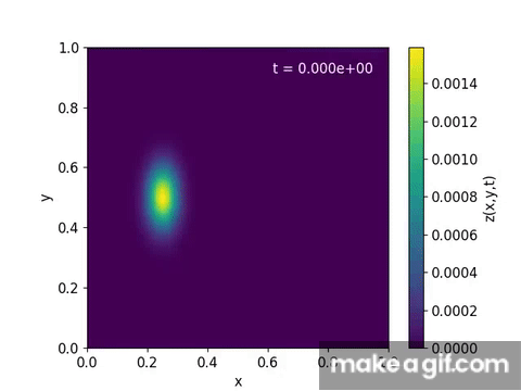 Strange behaviour in y-direction · Issue #24 · anderkve/FYS3150 · GitHub