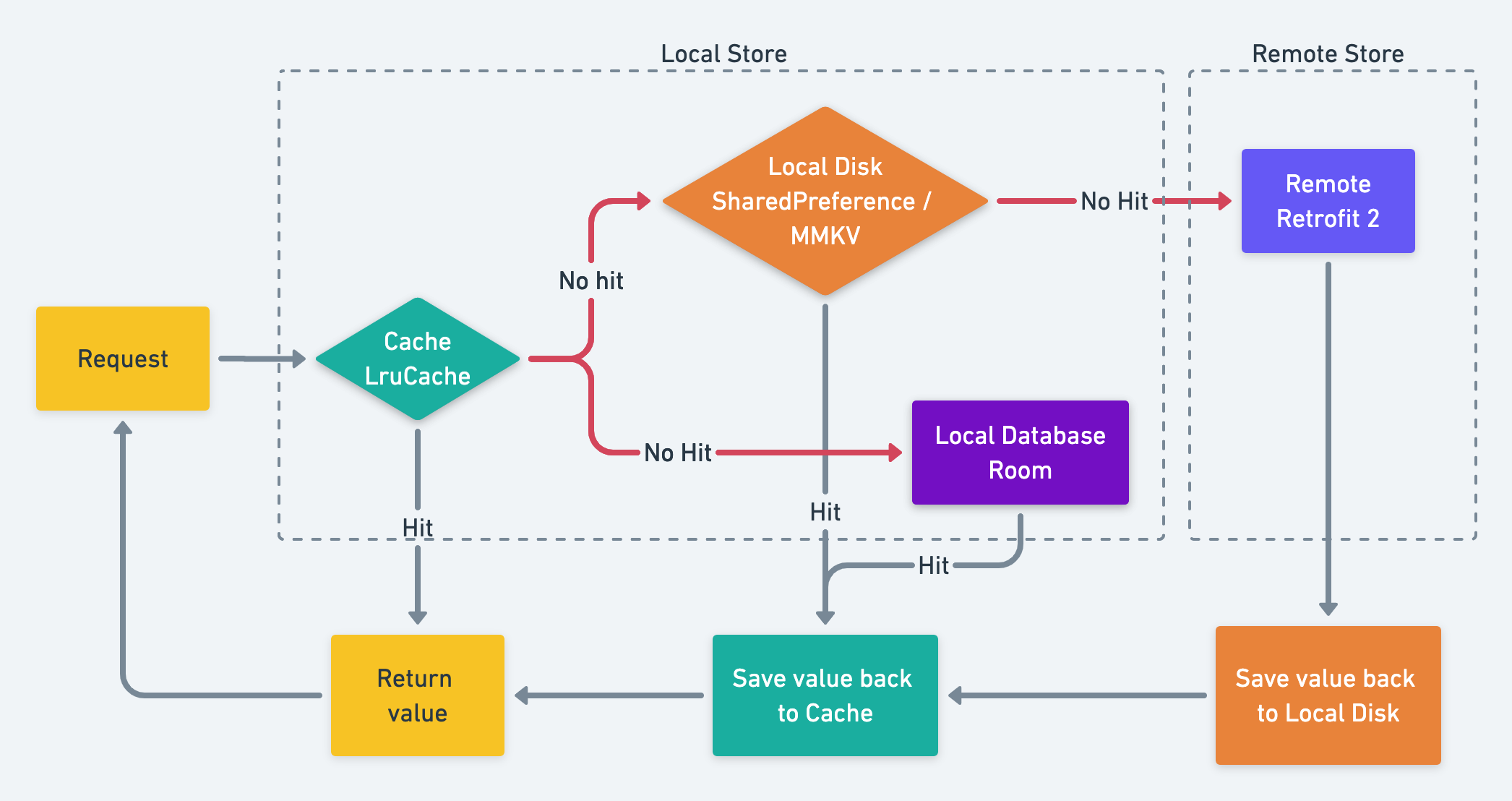 Cache Strategy