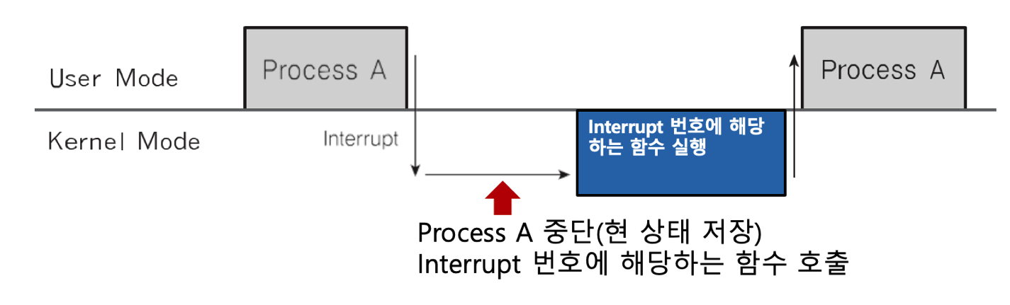 Interrupt