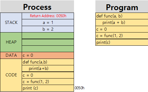 Process