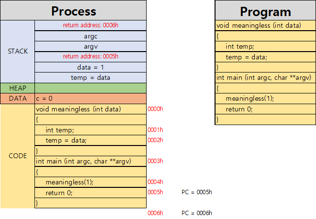 Process2
