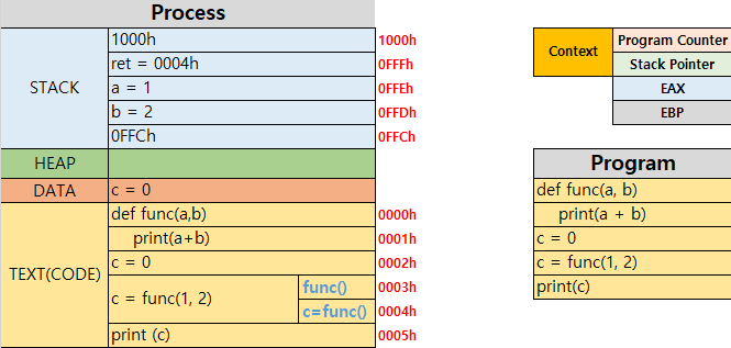 Process3