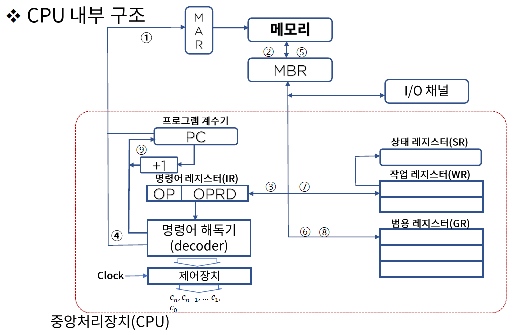 3 1 CPU 구성요소 01 CPU 내부 구조