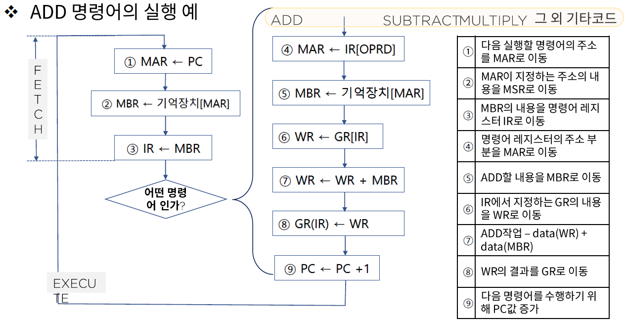 3 1 CPU 구성요소 02 ADD 명령어의 실행 예