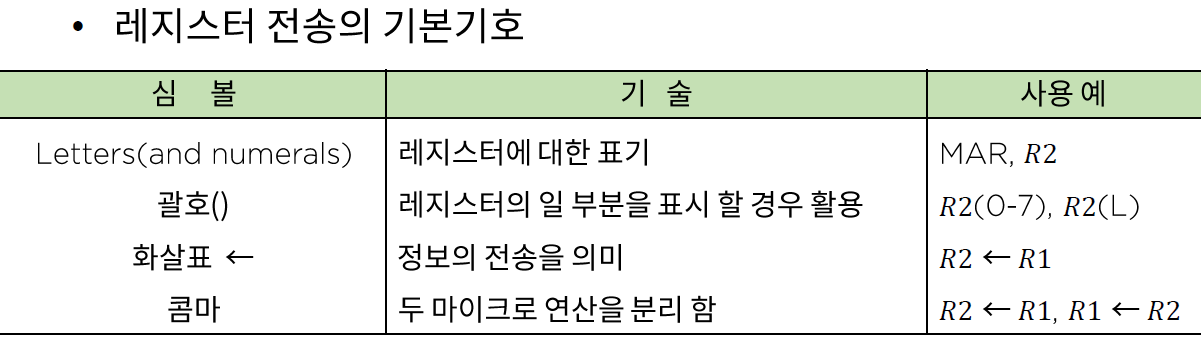 3 3 명령어(instruction) 구성과 실행 02 레지스터 전송의 기본기호