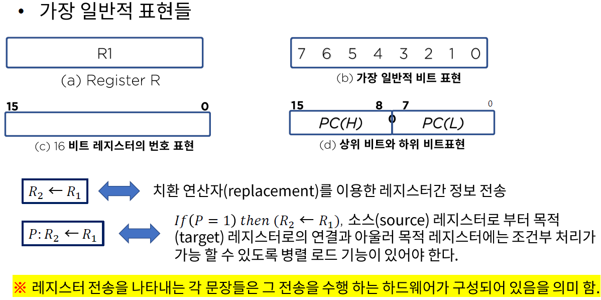 3 3 명령어(instruction) 구성과 실행 01 가장 일반적 표현들
