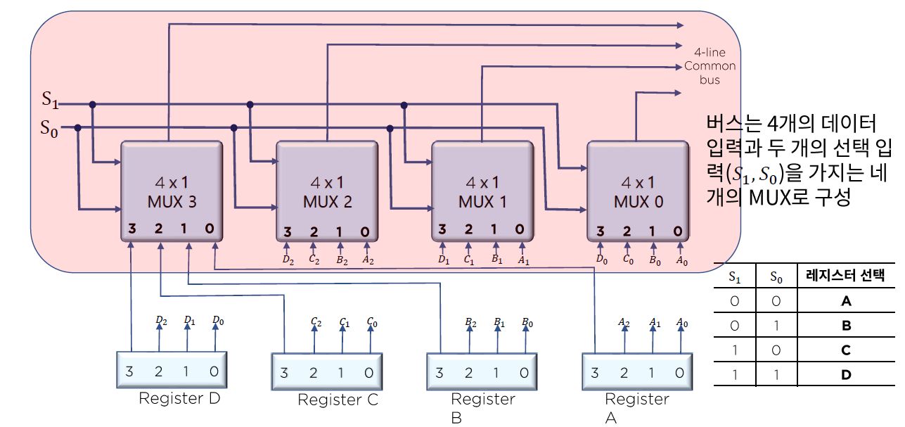 3 4 CPU 디자인 03 공용선에 의한 레지스터 상호 연결 예