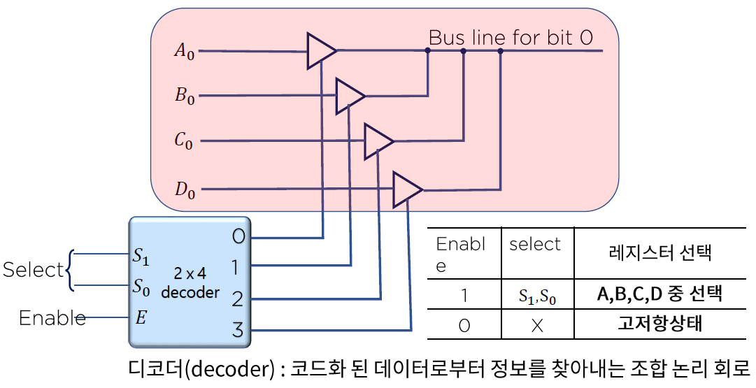 3 4 CPU 디자인 04 3-상태 버스 버퍼