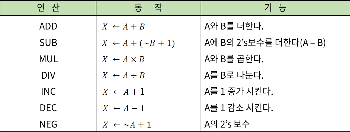 3 6 마이크로 연산과 ALU 02 산술 연산