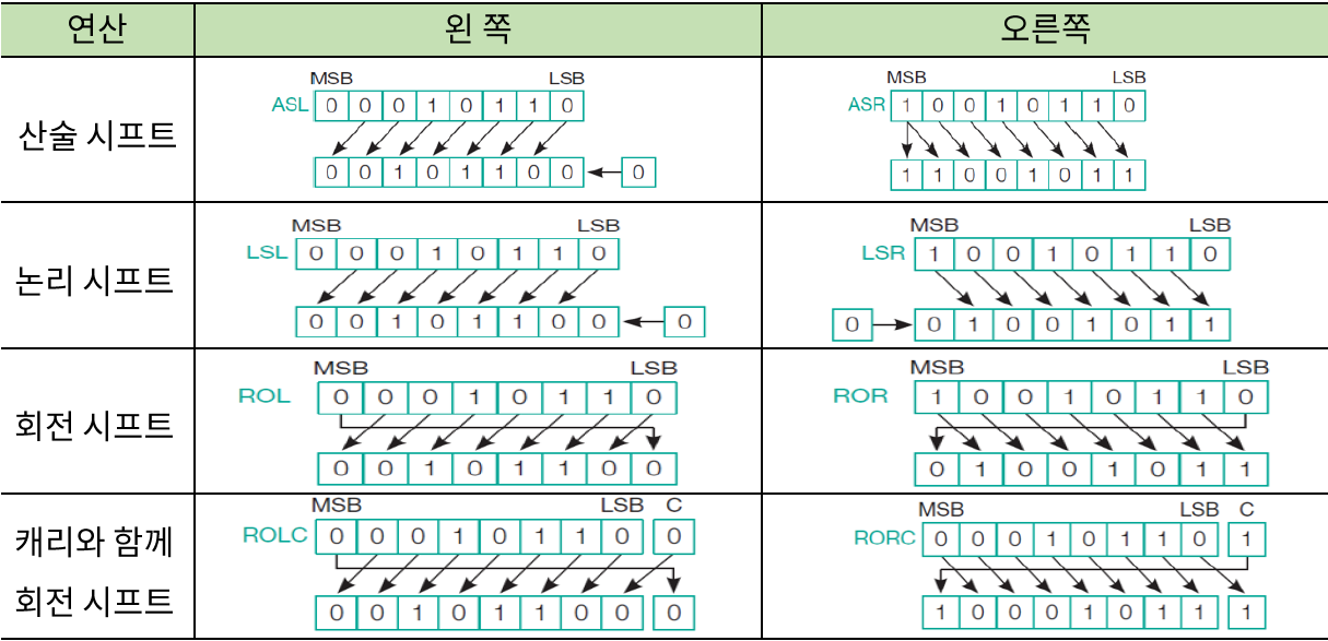 3 6 마이크로 연산과 ALU 05 시프트 연산 예