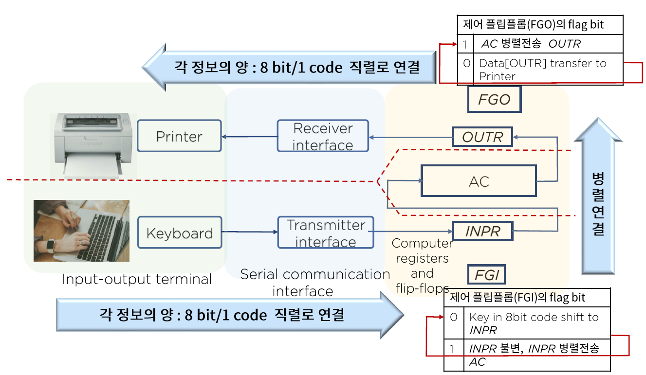 3 9 입출력 구성 01 입출력 구성