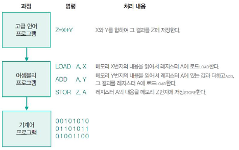 3 11 02 프로그램 처리 과정
