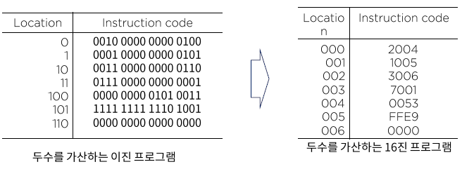 3 12 기계어 01 프로그래밍 언어간 관계