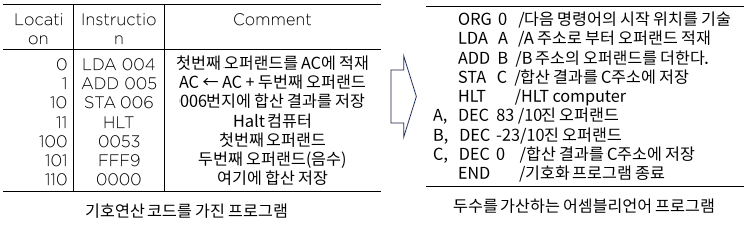 3 12 기계어 02 프로그래밍 언어간 관계