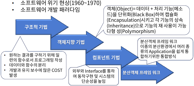 3 14 소프트웨어 개발 Paradigm