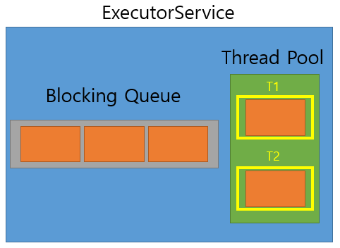 02 ExecutorService