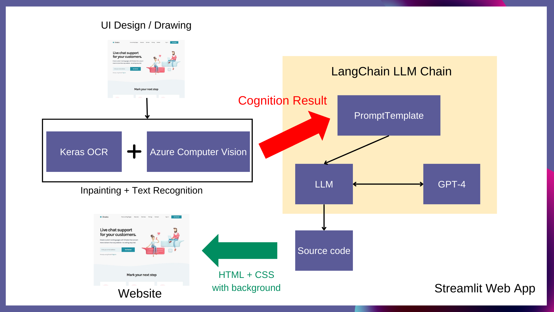 GitHub - zlaabsi/geniefront: Generative Vision for Front-End Development