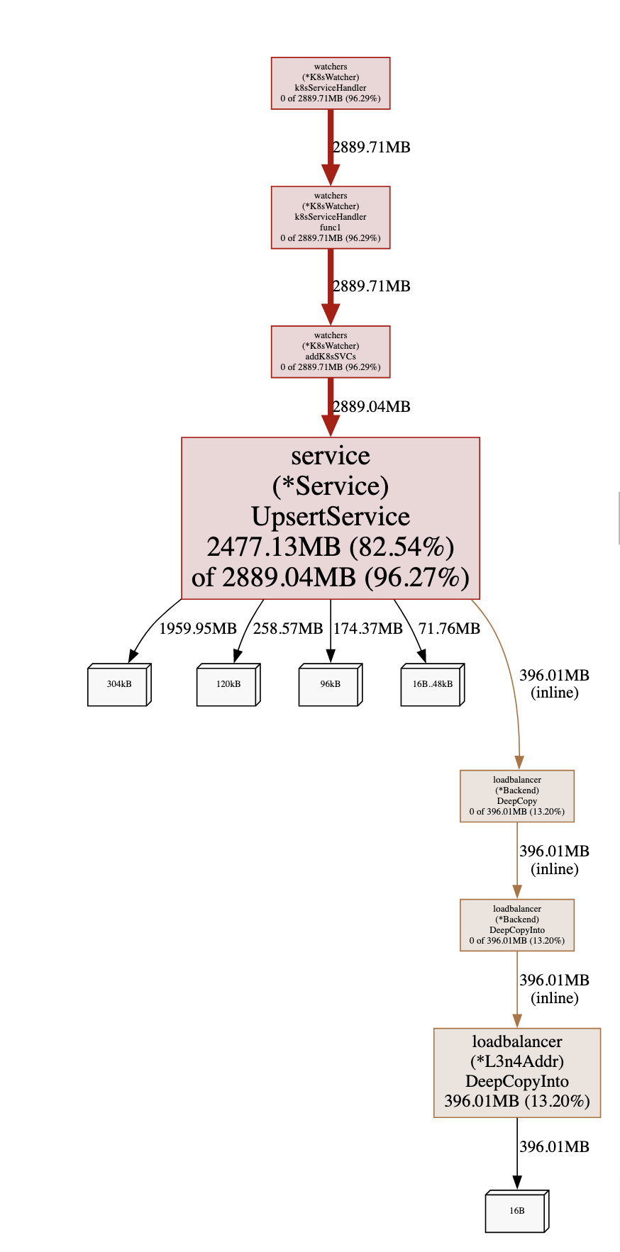 Excessive memory usage in 1.11 from copying backends · Issue #24027 ...
