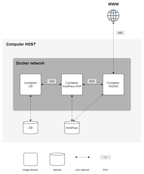 GitHub - philippebarradas/Inception: Docker / docker-compose