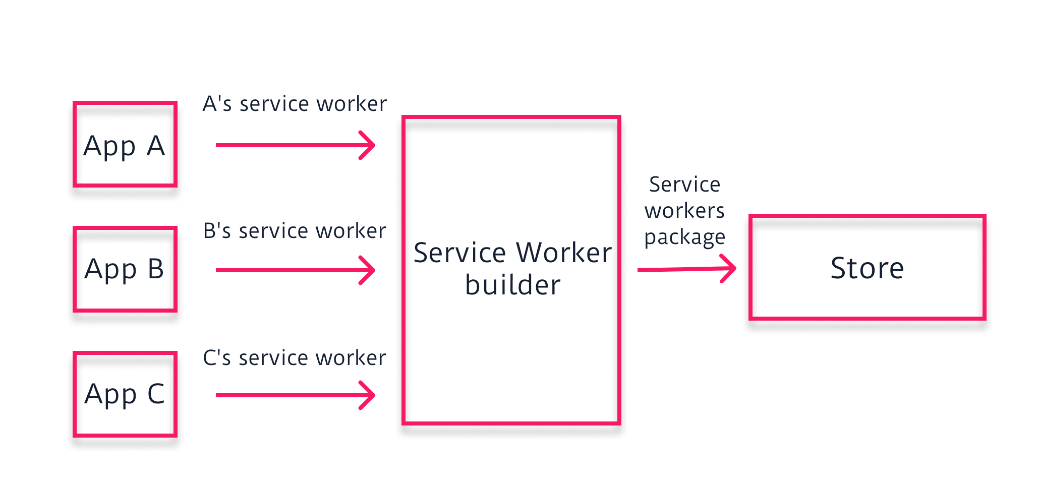 service-worker-diagram
