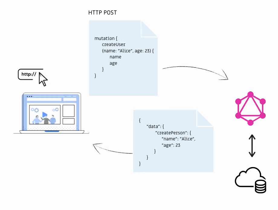 GraphQL-mutation