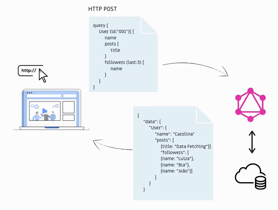 GraphQL-query