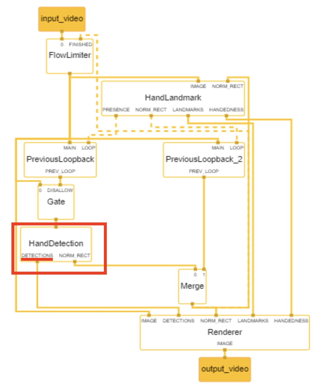 (Android - Hands Graph) How to properly access palm detections stream ...